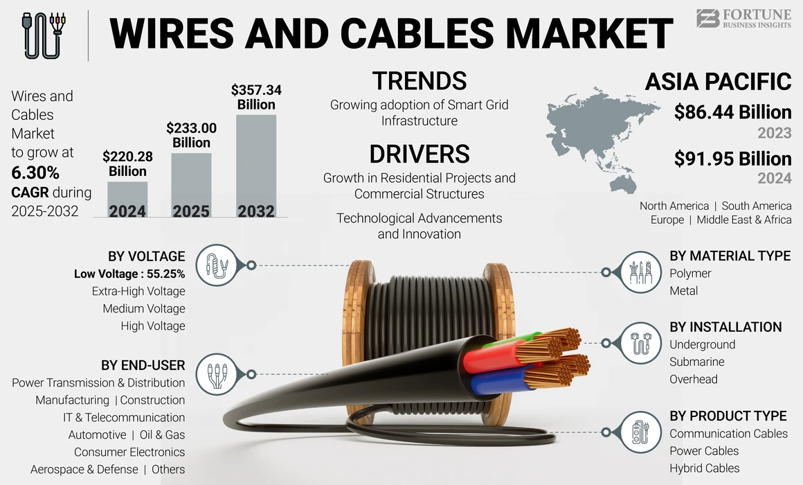 Mercado global de alambres y cables (2024, 2025, 2032) – Forturn Business Insights